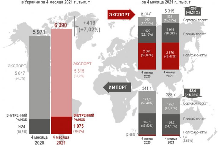 Steel consumption in Ukraine at the beginning of 2021 increased by 8% YoY
