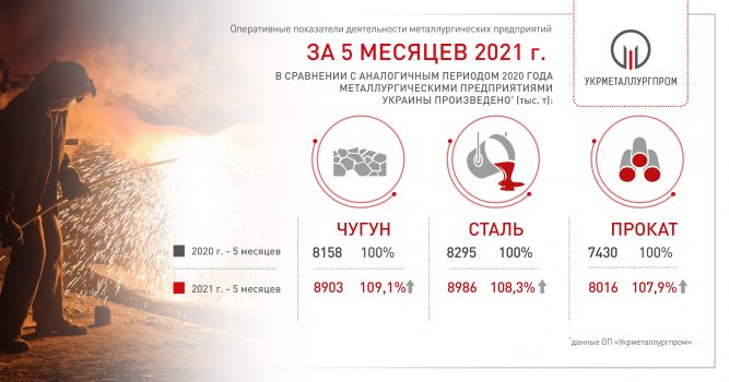 Ukraine increased steel production for 5 months of 2021 by 8.3% - Ukrmetallurgprom