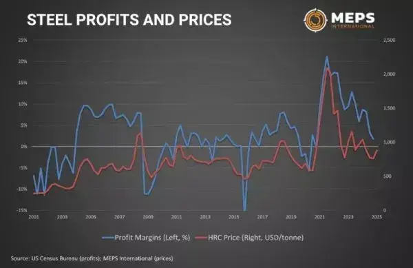 Rising steel prices have a positive effect on the financial performance of American factories 