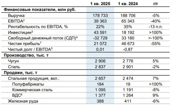 Severstal: steel consumption in Russia decreased by about 13% in the first quarter of 2025%