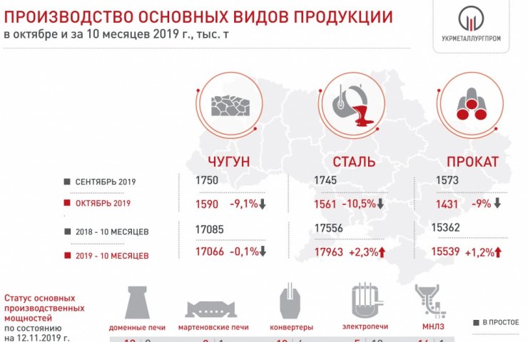 Ukrainian production of iron and steel continued to fall in October