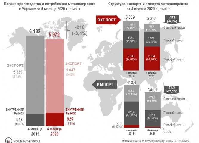 Production and consumption of rolled metal in Ukraine for 4 months of 2020