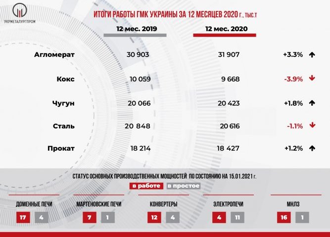 Ukrmetallurgprom clarifies data on iron and steel smelting in Ukraine for 2020