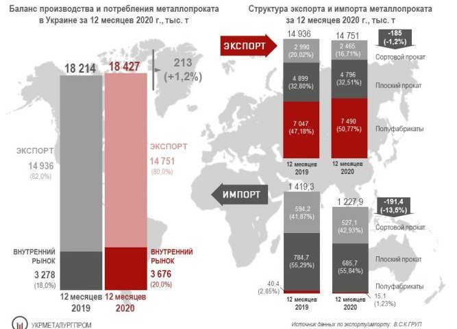 Ukrainian consumers increased purchases of rolled metal products by 4.4% in 2020