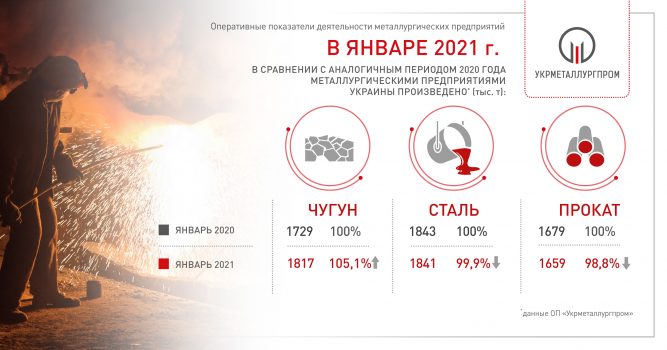 In January 2020, Ukraine increased pig iron production by 5% yoy