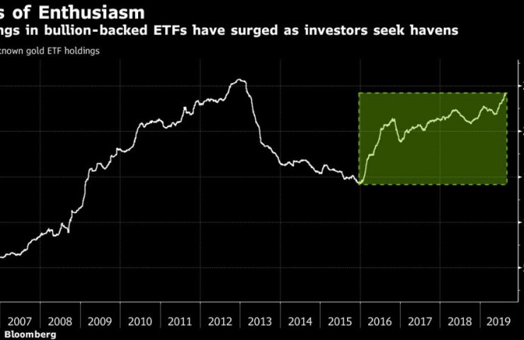 Приток золота в ETF достиг 1 000 тонн