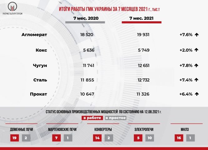 Итоги работы горно-металлургического комплекса Украины за 7 месяцев 2021 года