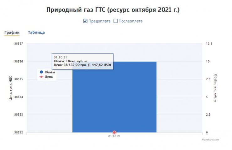 Биржевые цены на газ в Украине превысили 1400 долларов за тысячу кубометров