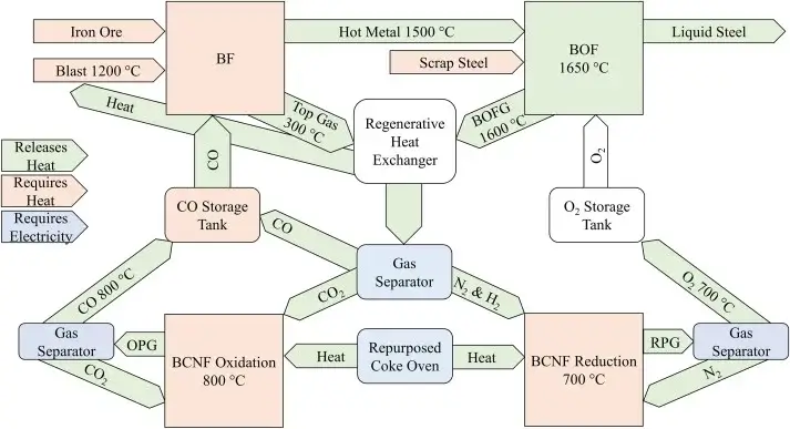 Британские ученые нашли способ сократить выбросы CO2 в сталелитейном производстве на 90%