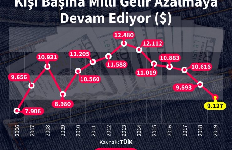Доходи на душу населення в Туреччині впали нижче рівня 2007 року