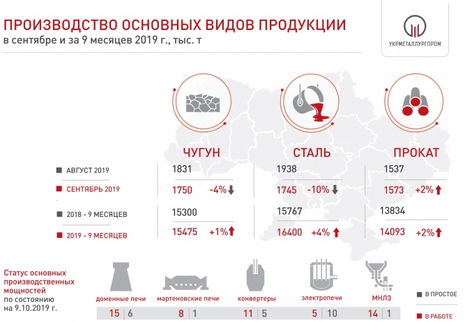 В Україні обвалилося виробництво сталі