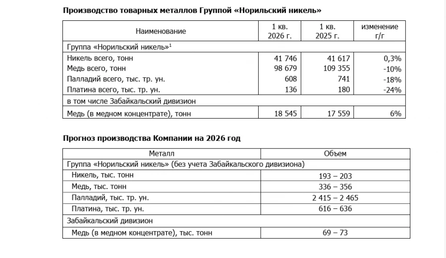  "Норнікель" відзвітував про падіння виробництва міді, паладію і платини